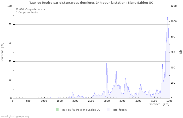 Graphes: Taux de foudre par distance