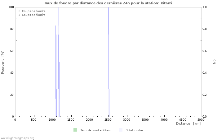 Graphes: Taux de foudre par distance