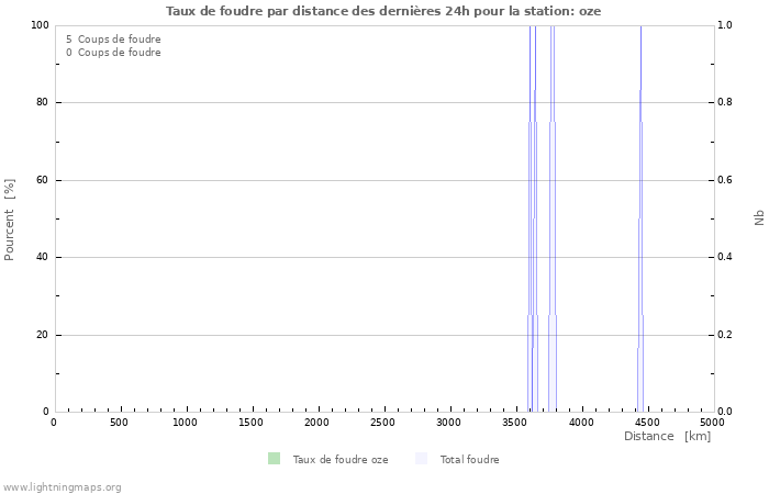 Graphes: Taux de foudre par distance