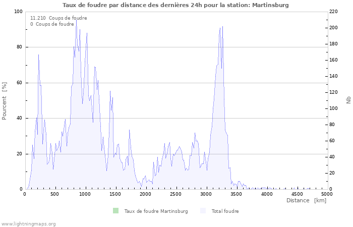 Graphes: Taux de foudre par distance