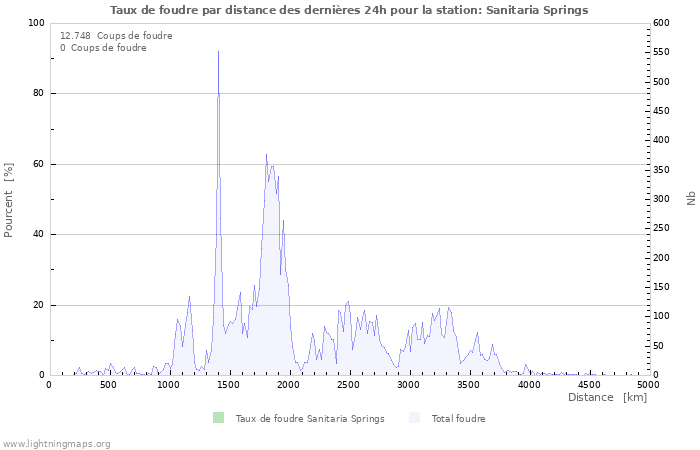 Graphes: Taux de foudre par distance