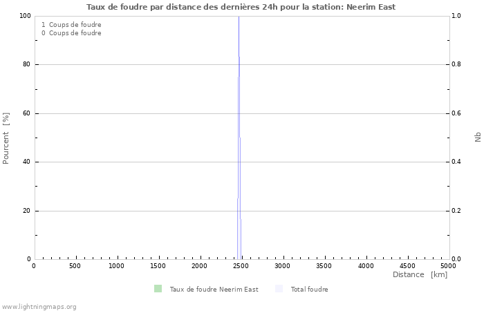 Graphes: Taux de foudre par distance