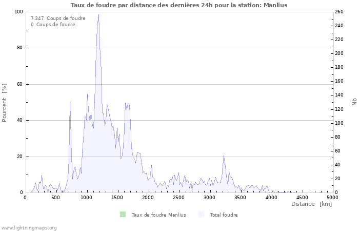 Graphes: Taux de foudre par distance