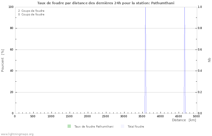 Graphes: Taux de foudre par distance