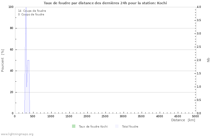 Graphes: Taux de foudre par distance