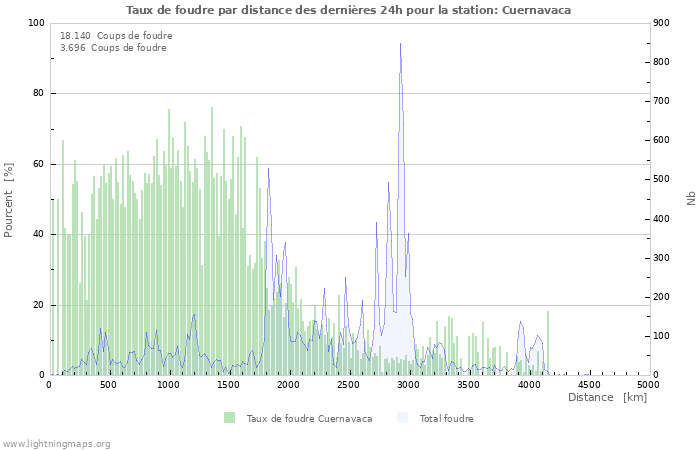 Graphes: Taux de foudre par distance