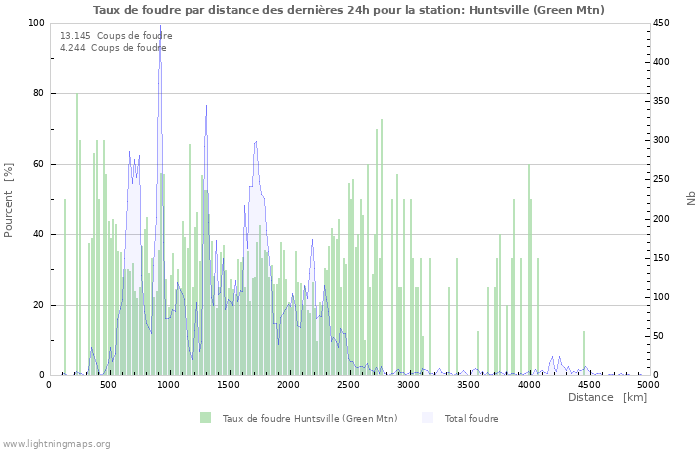 Graphes: Taux de foudre par distance