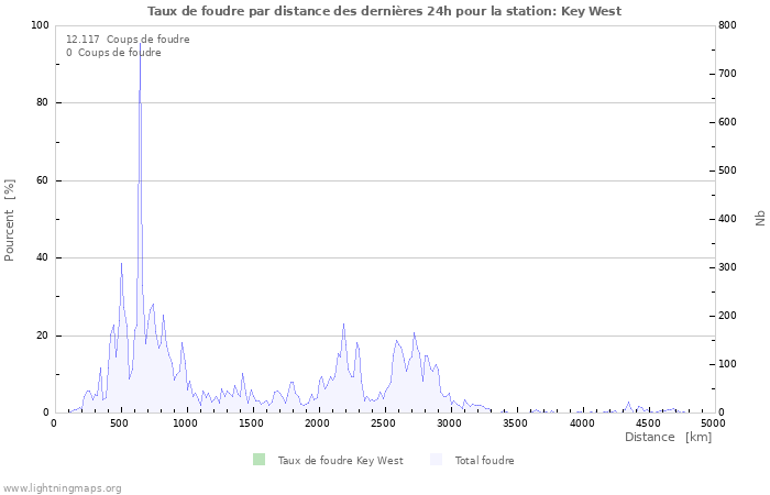 Graphes: Taux de foudre par distance