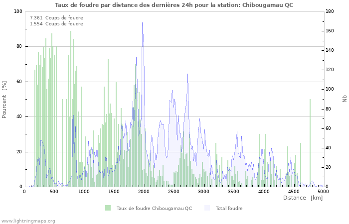 Graphes: Taux de foudre par distance