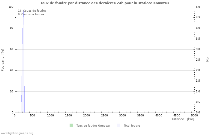 Graphes: Taux de foudre par distance