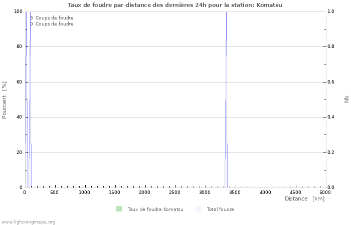 Graphes: Taux de foudre par distance