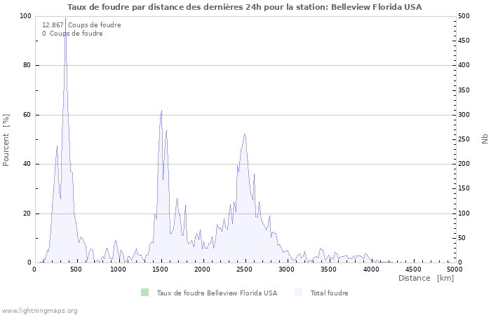 Graphes: Taux de foudre par distance