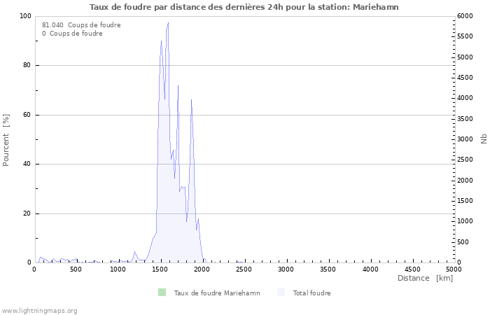 Graphes: Taux de foudre par distance