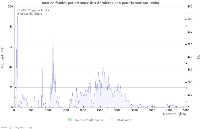 Graphes: Taux de foudre par distance