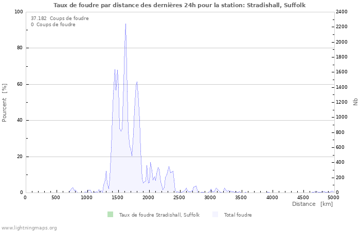 Graphes: Taux de foudre par distance