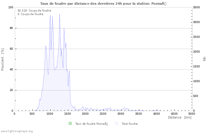 Graphes: Taux de foudre par distance