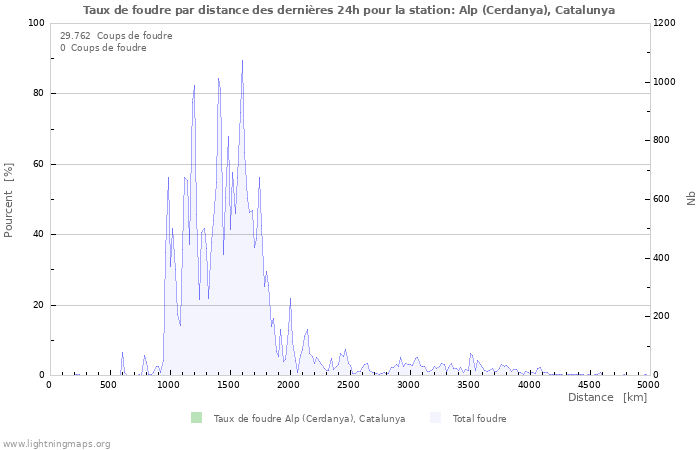 Graphes: Taux de foudre par distance