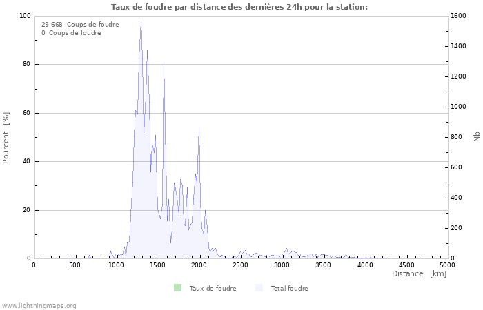 Graphes: Taux de foudre par distance