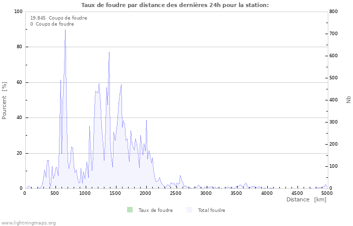 Graphes: Taux de foudre par distance