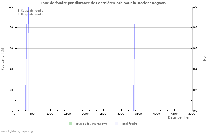 Graphes: Taux de foudre par distance