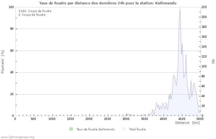 Graphes: Taux de foudre par distance