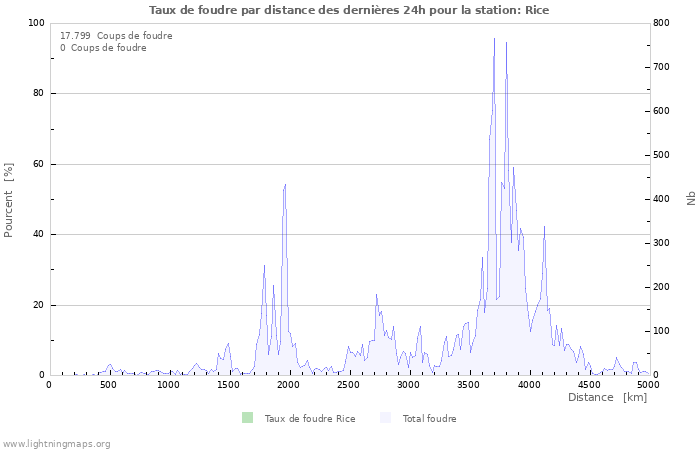 Graphes: Taux de foudre par distance