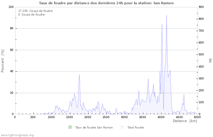 Graphes: Taux de foudre par distance