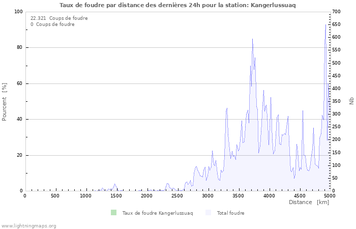 Graphes: Taux de foudre par distance