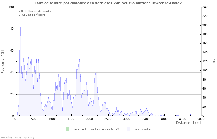 Graphes: Taux de foudre par distance