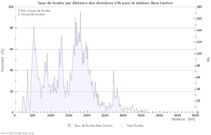 Graphes: Taux de foudre par distance