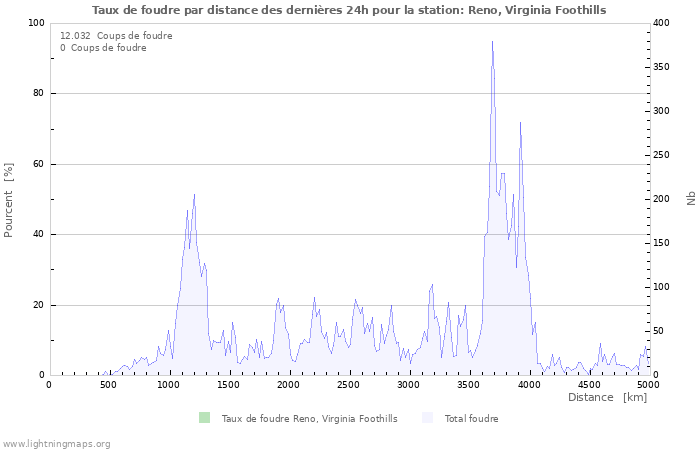 Graphes: Taux de foudre par distance