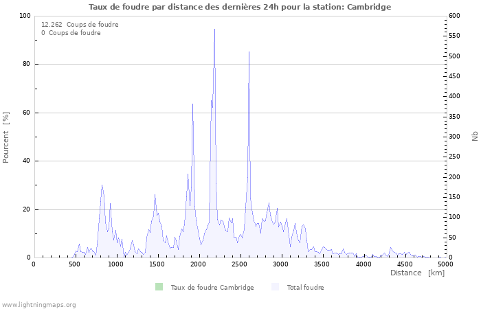 Graphes: Taux de foudre par distance