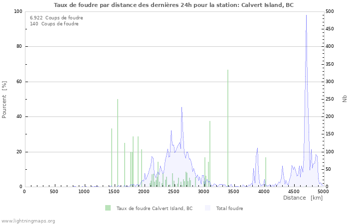 Graphes: Taux de foudre par distance