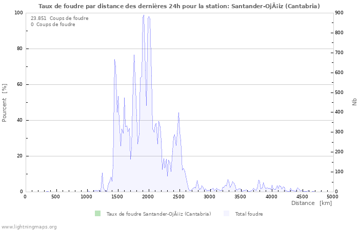 Graphes: Taux de foudre par distance