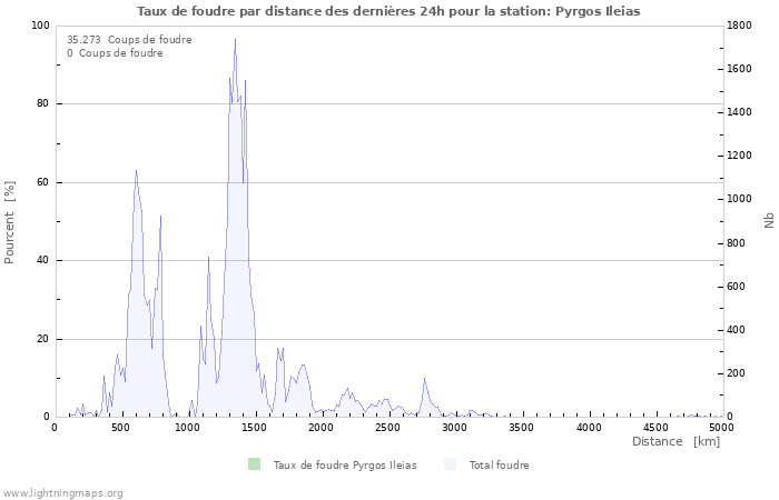 Graphes: Taux de foudre par distance