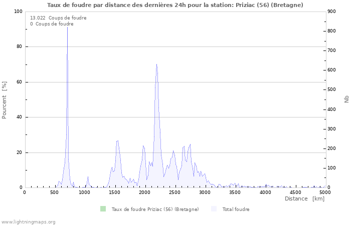 Graphes: Taux de foudre par distance