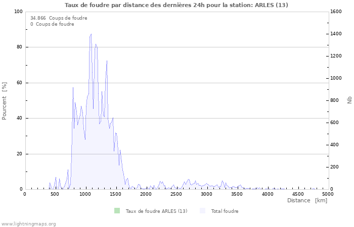 Graphes: Taux de foudre par distance