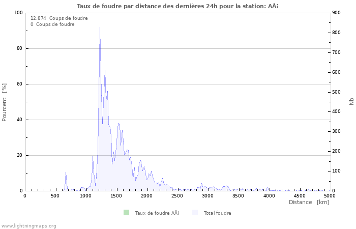 Graphes: Taux de foudre par distance