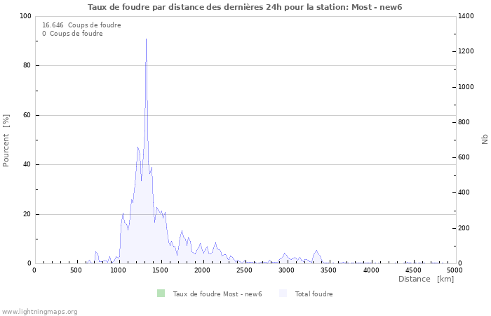 Graphes: Taux de foudre par distance