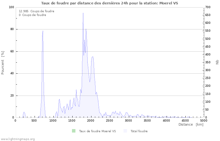 Graphes: Taux de foudre par distance