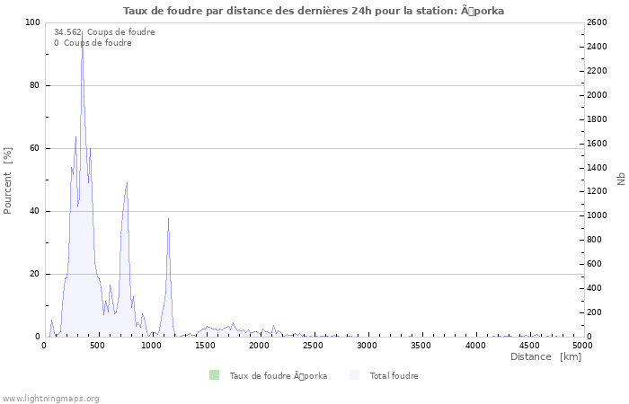 Graphes: Taux de foudre par distance