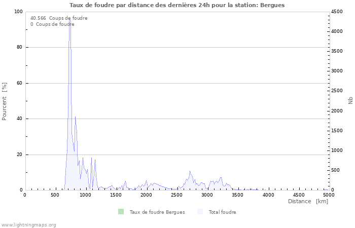 Graphes: Taux de foudre par distance