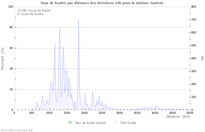 Graphes: Taux de foudre par distance