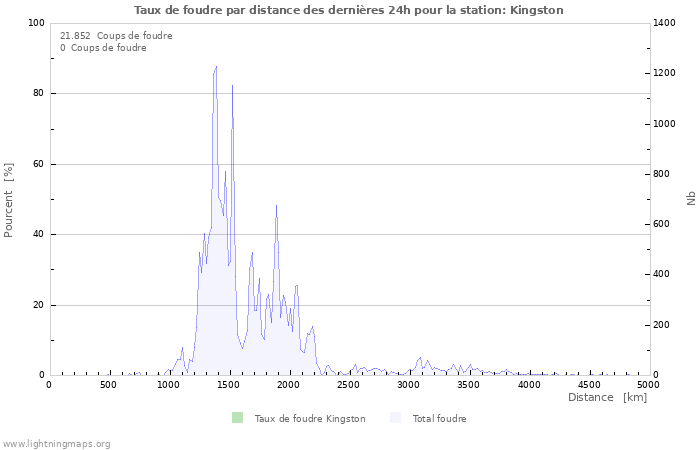 Graphes: Taux de foudre par distance