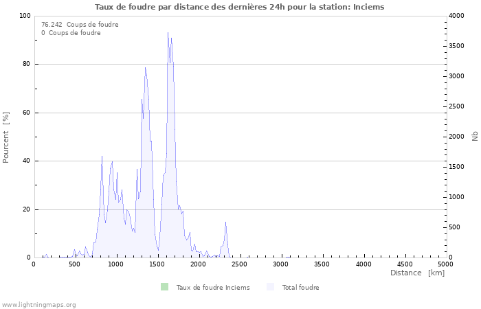 Graphes: Taux de foudre par distance