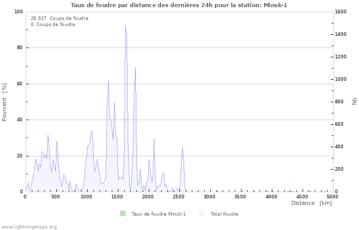 Graphes: Taux de foudre par distance