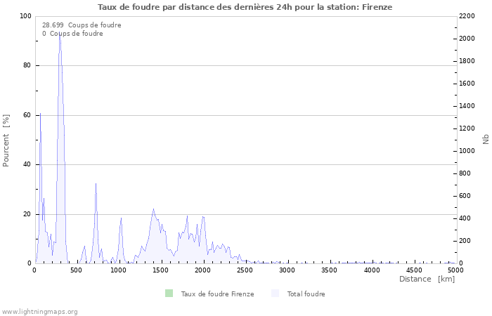 Graphes: Taux de foudre par distance