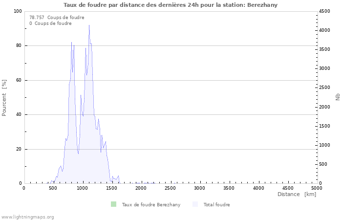 Graphes: Taux de foudre par distance