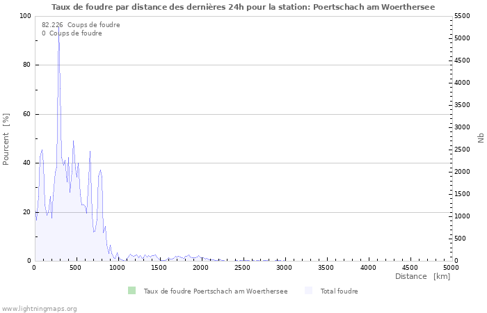 Graphes: Taux de foudre par distance