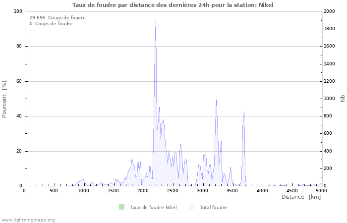 Graphes: Taux de foudre par distance